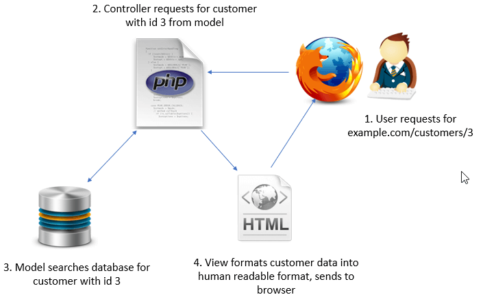 how CodeIgniter works